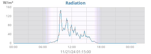 dayradiation