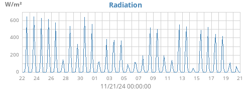 monthradiation