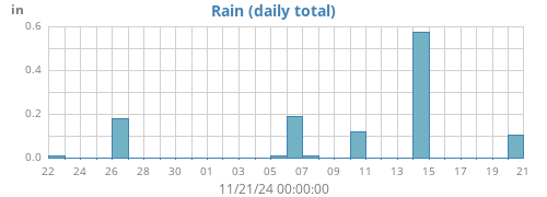 monthrain