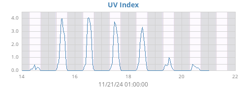 weekUV