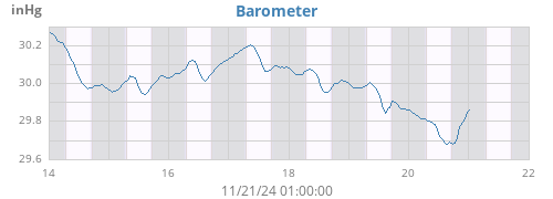 weekbarometer