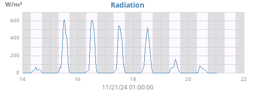 weekradiation