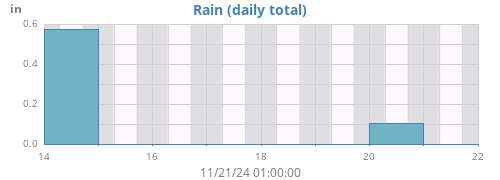 weekrain