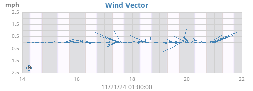 weekwindvec