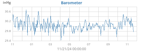 yearbarometer