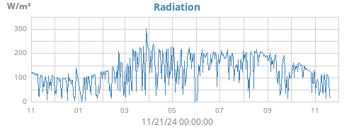 yearradiation