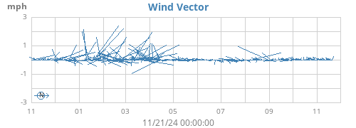 yearwindvec